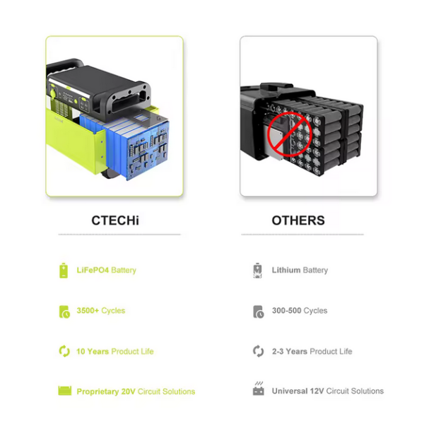 Portable Solar Generator Power Bank LiFePO4 Power Supply UPS 200W 300W 500W 1000W 1500W 2000W 3000W Portable Power Station - Image 4